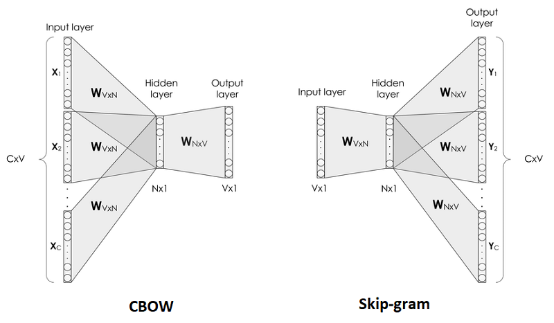 Illustration-of-the-word2vec-models-a-CBOW-b-skip-gram-16-33